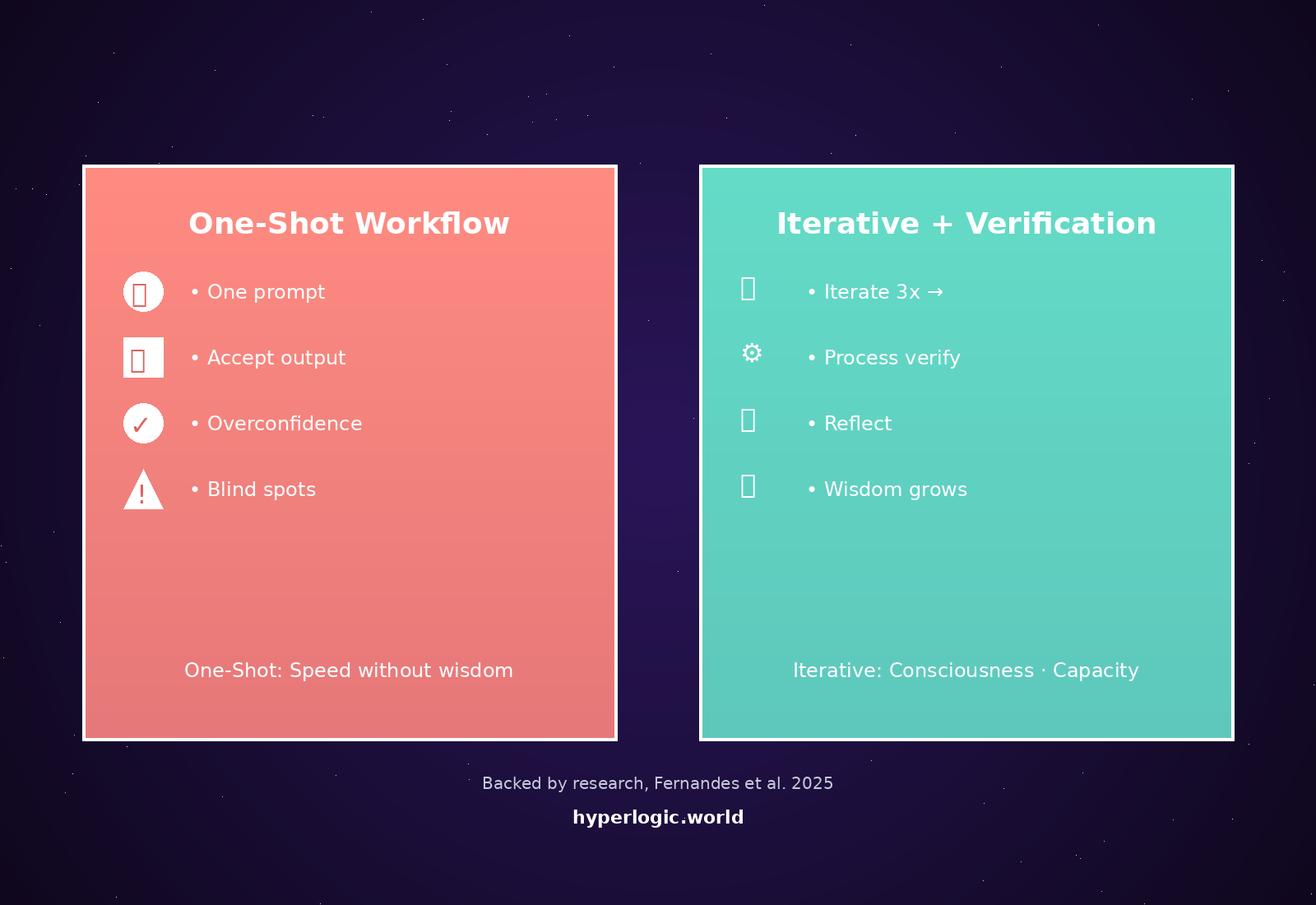 Comparison of one-shot AI workflow (leads to overconfidence) vs iterative verification workflow (builds wisdom)